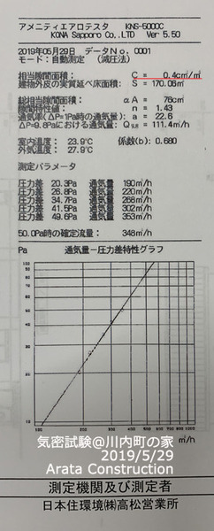 川内町の家 気密試験