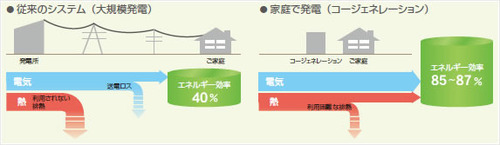 エネファーム