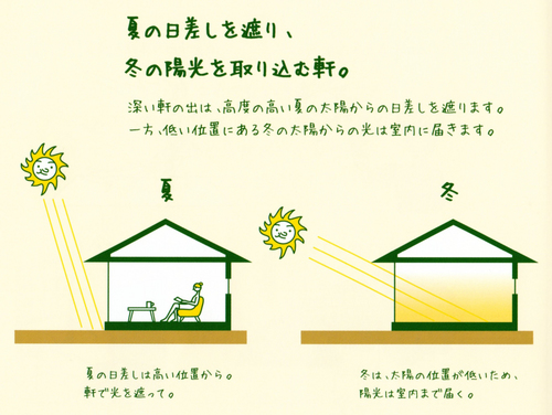 快適eco_軒の出