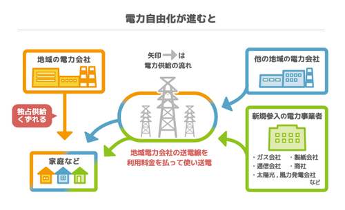 電力自由化